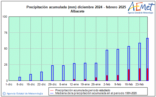 Hivern 2024/2025. Precipitaci (mm)