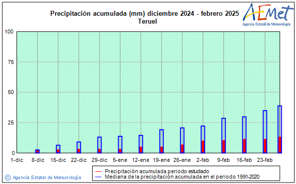 Winter 2024/2025. Rainfall (mm)