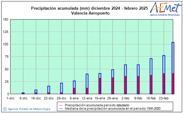 Invierno 2024/2025. Precipitacin (mm)