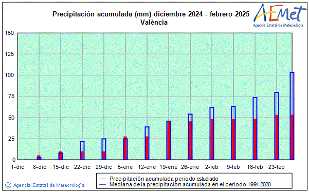 Hivern 2024/2025. Precipitaci (mm)
