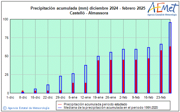 Hivern 2024/2025. Precipitaci (mm)