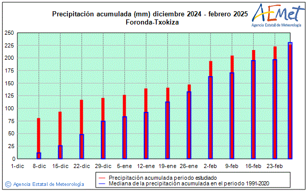 Invierno 2024/2025. Precipitacin (mm)