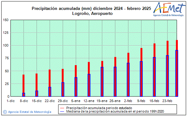 Hivern 2024/2025. Precipitaci (mm)