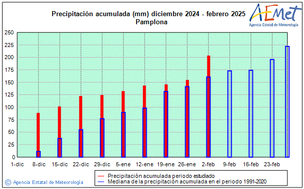 Hivern 2024/2025. Precipitaci (mm)