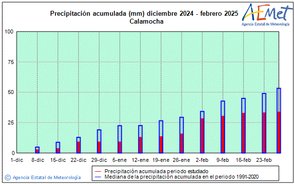 Invierno 2024/2025. Precipitacin (mm)