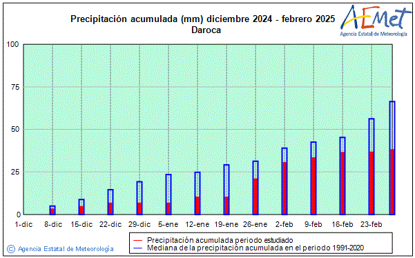 Invierno 2024/2025. Precipitacin (mm)
