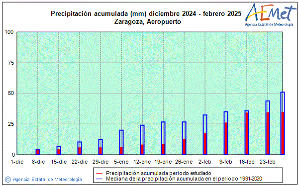 Hivern 2024/2025. Precipitaci (mm)