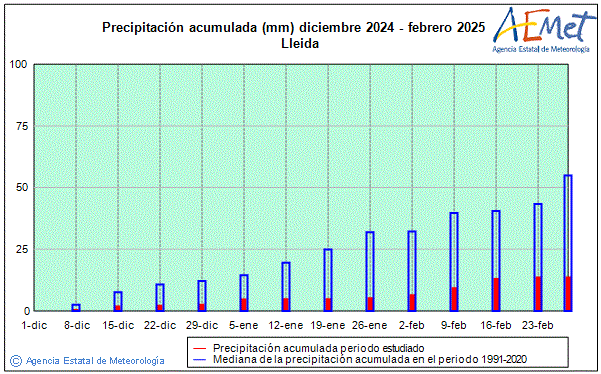 Negua 2024/2025. Prezipitazioa (mm)