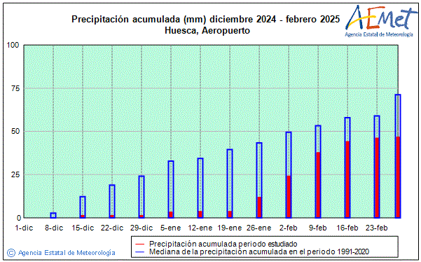 Negua 2024/2025. Prezipitazioa (mm)