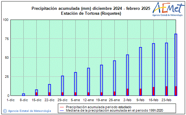 Invierno 2024/2025. Precipitacin (mm)