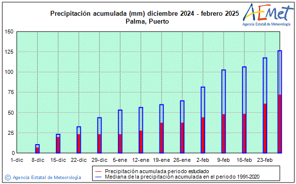 Invierno 2024/2025. Precipitacin (mm)