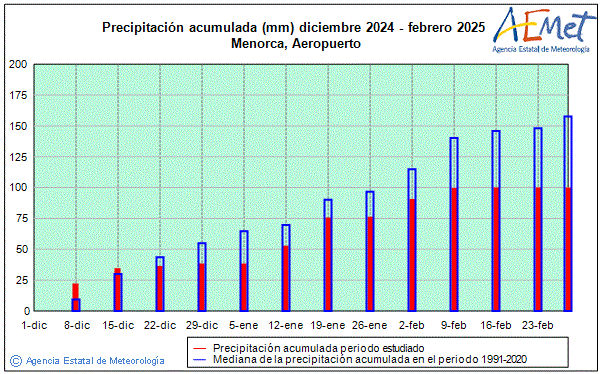 Winter 2024/2025. Rainfall (mm)