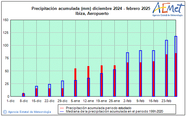 Invierno 2024/2025. Precipitacin (mm)