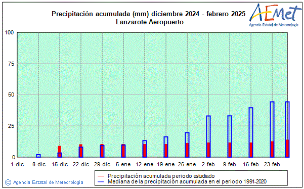 Hivern 2024/2025. Precipitaci (mm)