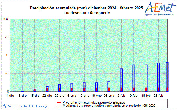 Invierno 2024/2025. Precipitacin (mm)