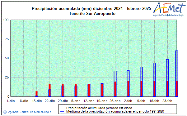 Invierno 2024/2025. Precipitacin (mm)
