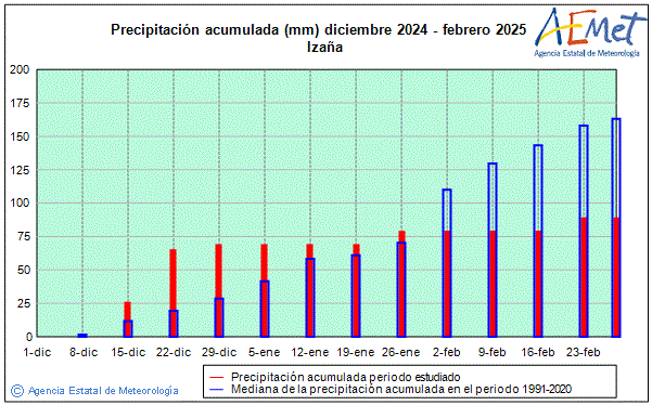 Invierno 2024/2025. Precipitacin (mm)