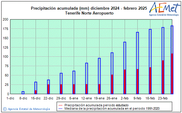 Invierno 2024/2025. Precipitacin (mm)
