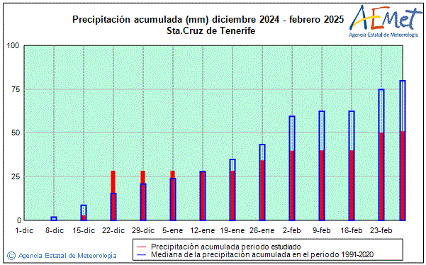 Invierno 2024/2025. Precipitacin (mm)
