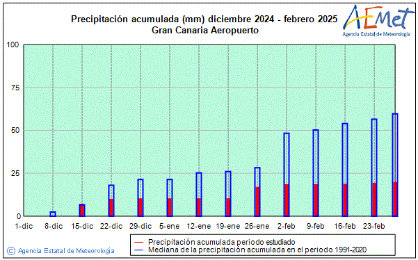 Hivern 2024/2025. Precipitaci (mm)