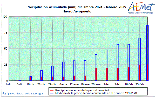 Invierno 2024/2025. Precipitacin (mm)