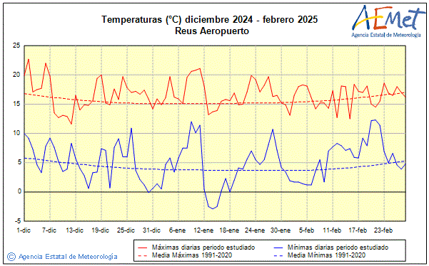 Invierno 2024/2025. Temperatura (C)