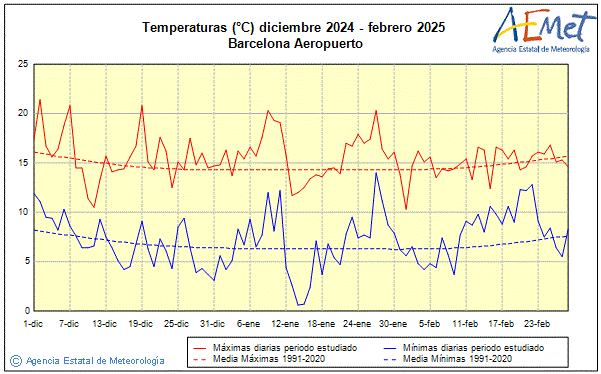 Invierno 2024/2025. Temperatura (C)