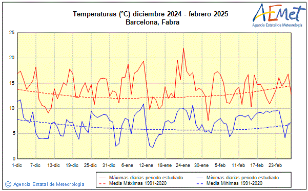 Hivern 2024/2025. Temperatura (C)