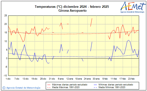Invierno 2024/2025. Temperatura (C)