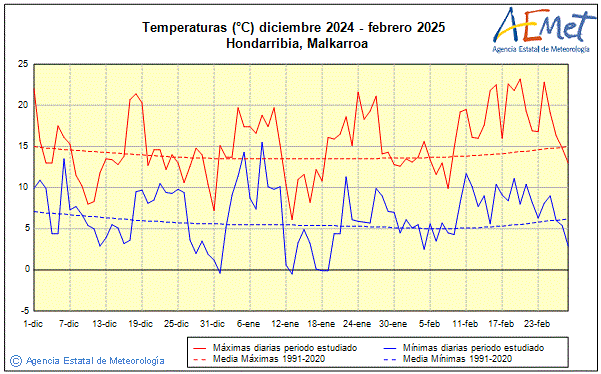 Winter 2024/2025. Temperature (C)