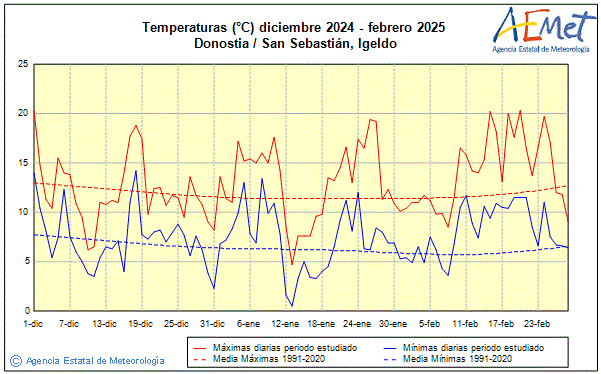 Hivern 2024/2025. Temperatura (C)