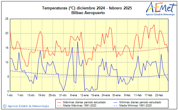 Invierno 2024/2025. Temperatura (C)