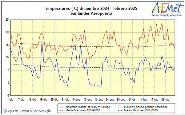 Invierno 2024/2025. Temperatura (C)