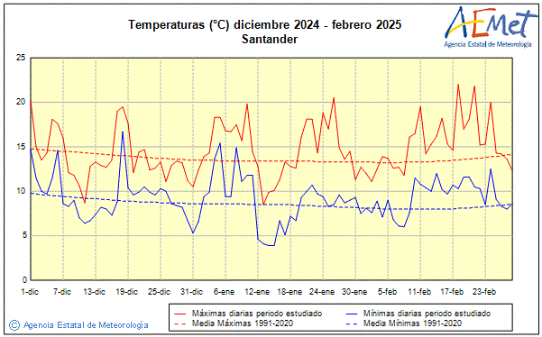 Invierno 2024/2025. Temperatura (C)