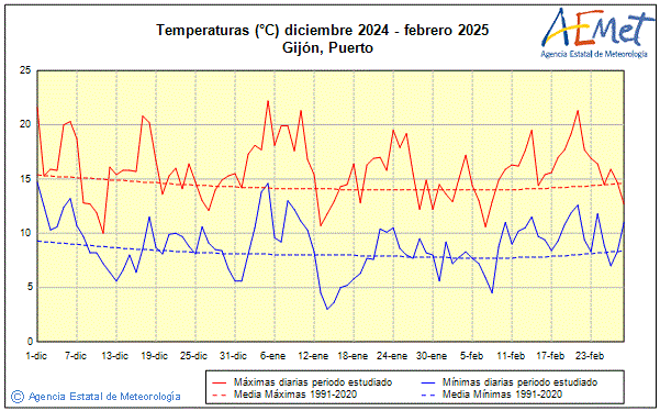 Inverno 2024/2025. Temperatura (C)