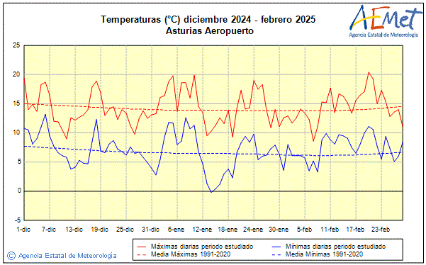 Invierno 2024/2025. Temperatura (C)
