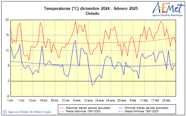 Winter 2024/2025. Temperature (C)