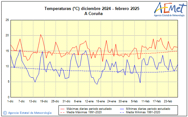 Hivern 2024/2025. Temperatura (C)