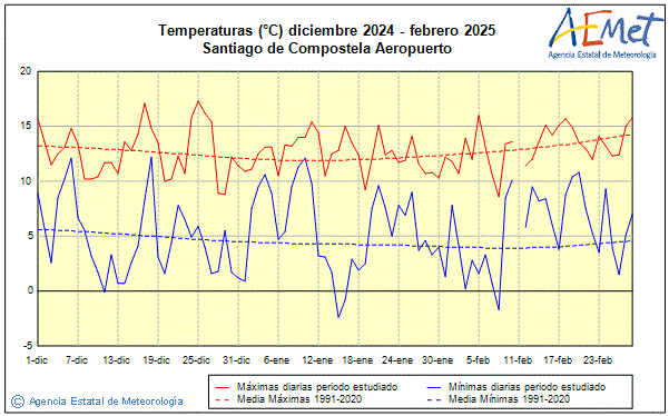 Hivern 2024/2025. Temperatura (C)