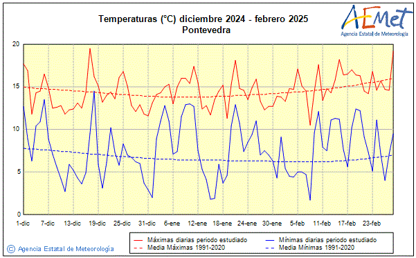 Invierno 2024/2025. Temperatura (C)