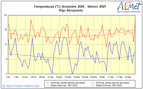 Hivern 2024/2025. Temperatura (C)