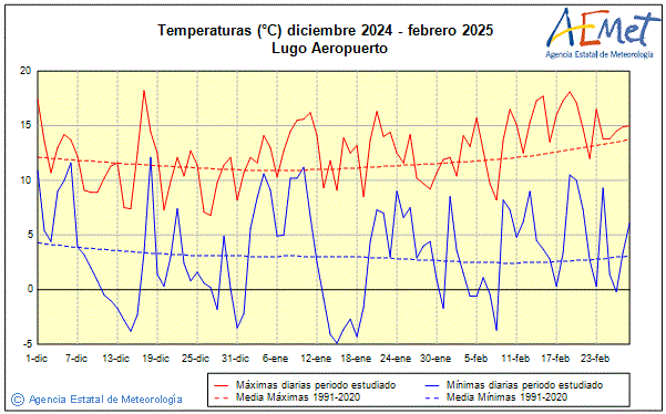 Invierno 2024/2025. Temperatura (C)