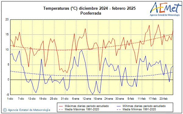 Invierno 2024/2025. Temperatura (C)