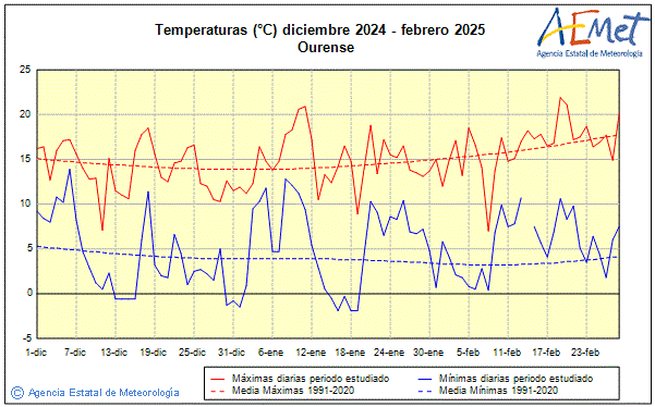 Hivern 2024/2025. Temperatura (C)