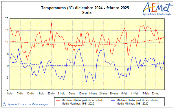 Invierno 2024/2025. Temperatura (C)