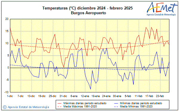 Hivern 2024/2025. Temperatura (C)