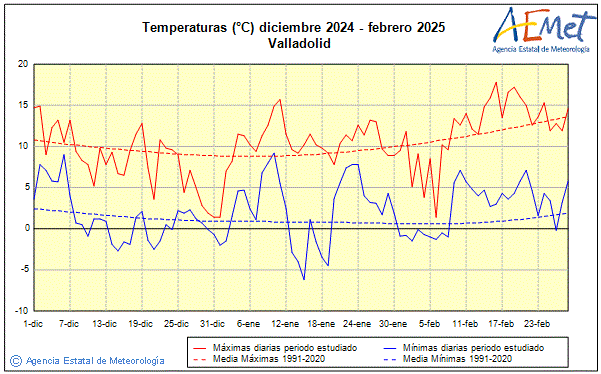 Invierno 2024/2025. Temperatura (C)