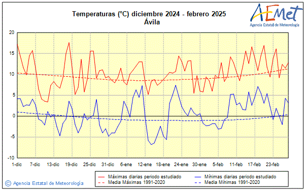Invierno 2024/2025. Temperatura (C)