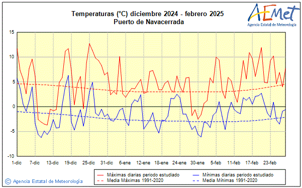 Invierno 2024/2025. Temperatura (C)