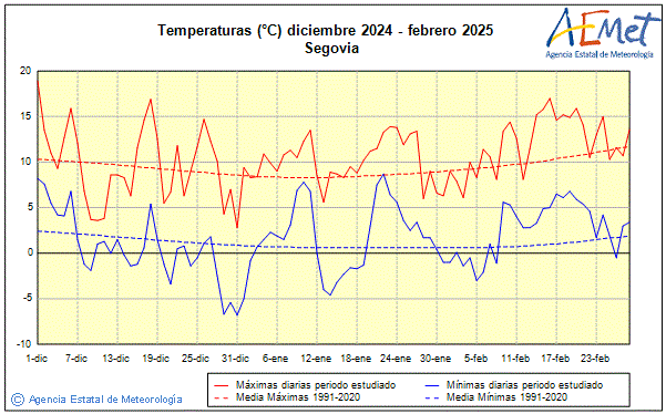 Invierno 2024/2025. Temperatura (C)